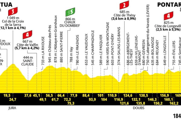 Le profil de l'étape - Tour de France © Le profil de l'étape - Tour de France ©