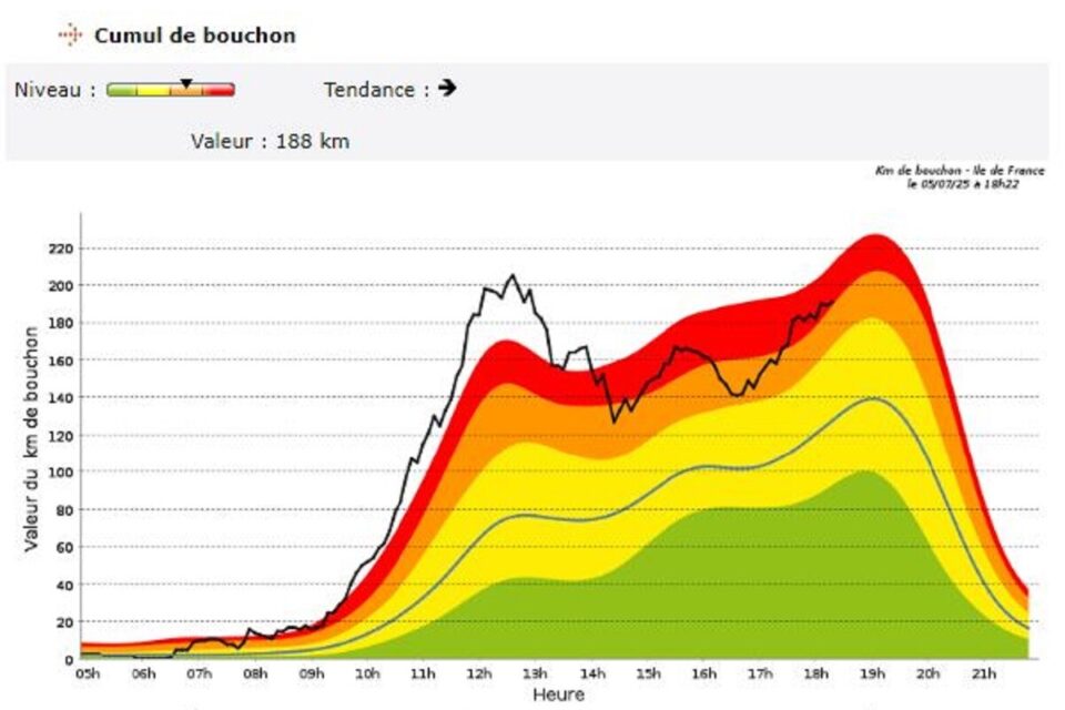 Les bouchons ont atteints de hauts niveaux ce samedi 5 juillet. 