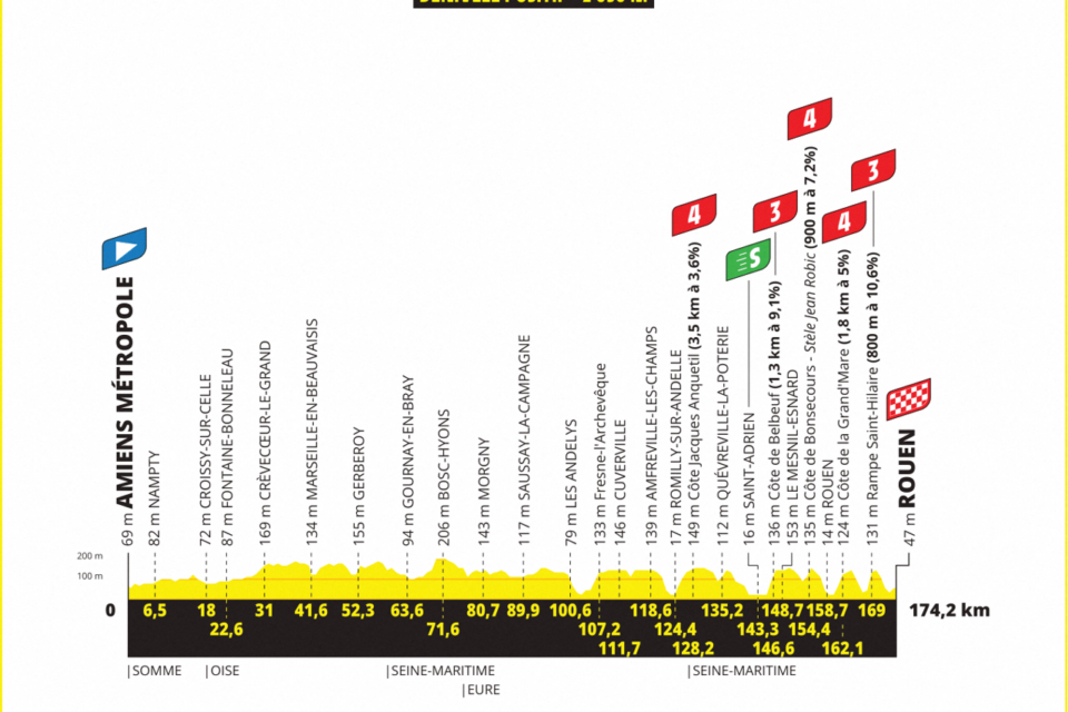 Le profil de la 4e étape du Tour de France.