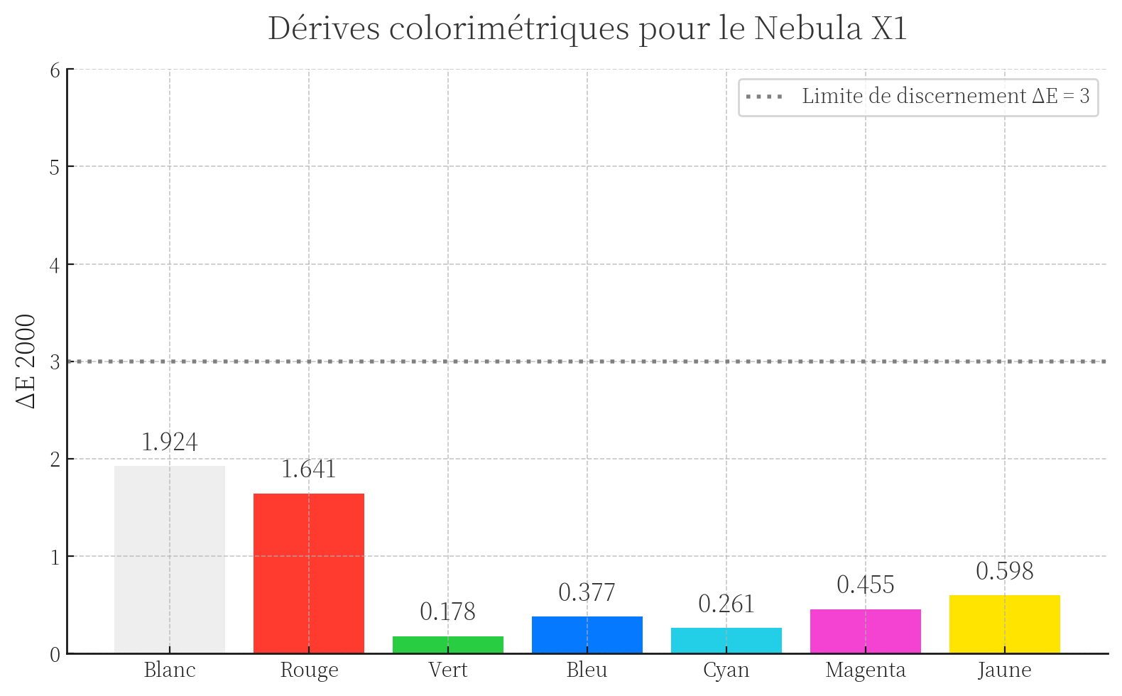 Nebula X1, dérive Delta E
