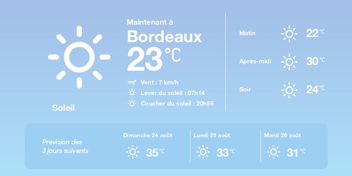 La météo à Bordeaux du samedi 23 août 2025