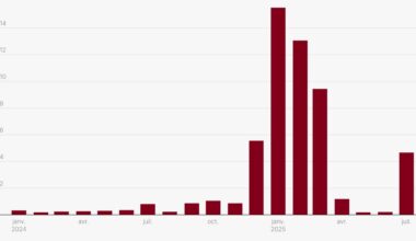 Explosion des exportations d’or et de montres en juillet à destination des Etats-Unis