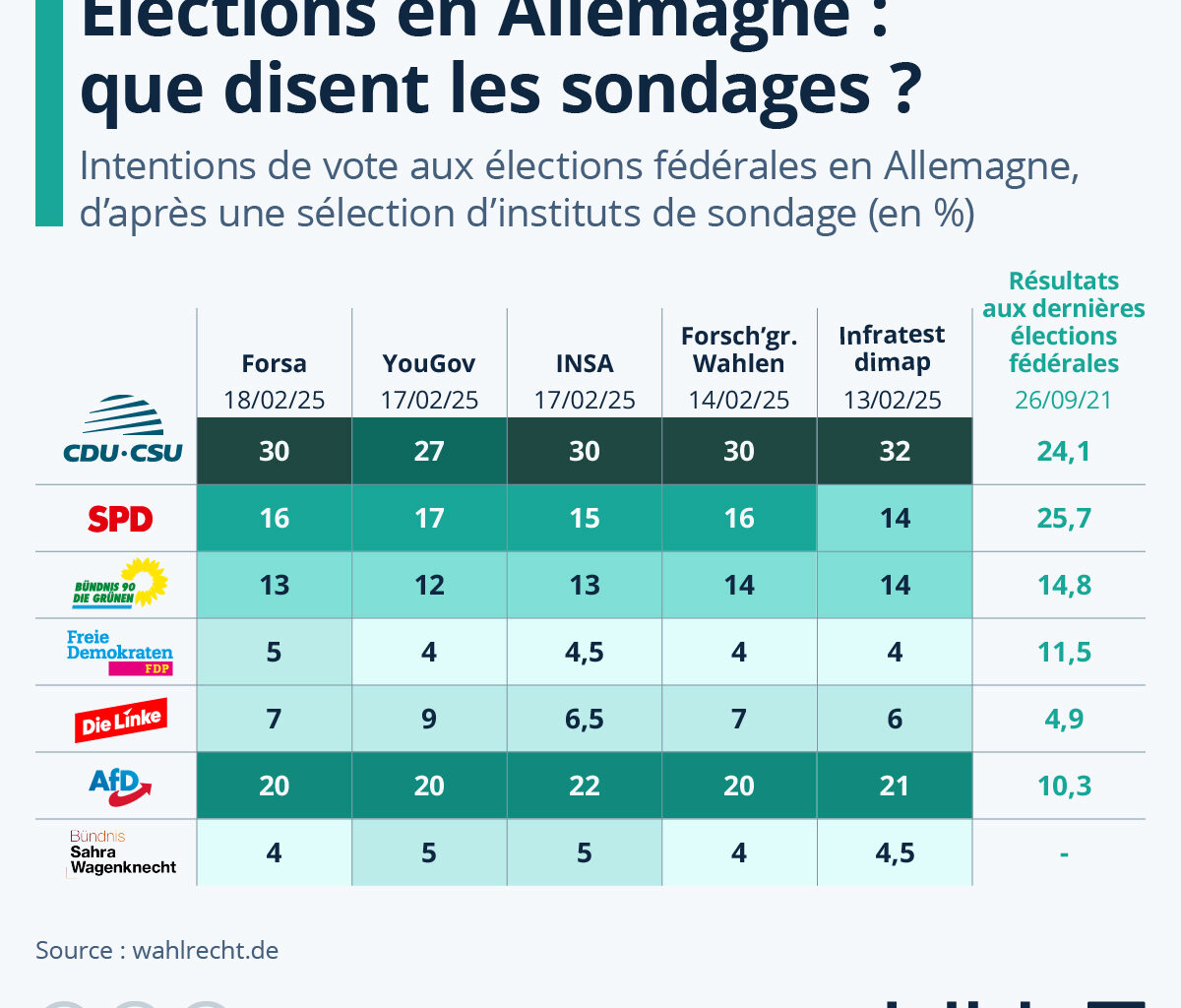 Infographie: Élections en Allemagne : que disent les sondages ?
