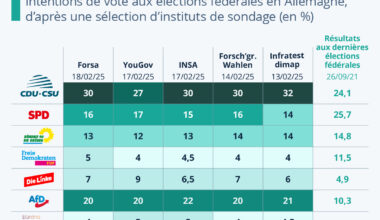 Infographie: Élections en Allemagne : que disent les sondages ?
