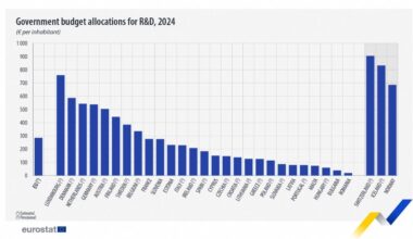 En 2024, l’UE a augmenté de 3,4 % ses dépenses publiques à la R&D,...