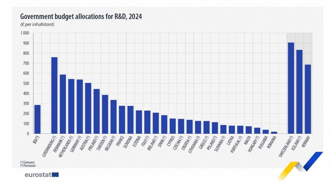 En 2024, l’UE a augmenté de 3,4 % ses dépenses publiques à la R&D,...