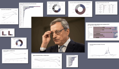 Rapport Draghi : 6 points clefs et 12 graphiques à retenir