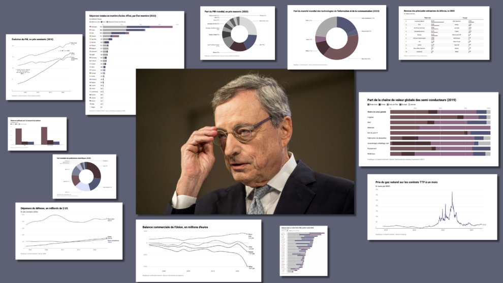 Rapport Draghi : 6 points clefs et 12 graphiques à retenir