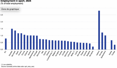 Dans quel pays de l'UE l'industrie du sport emploie-t-elle le plus de personnes ?