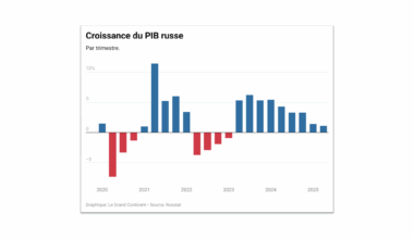 Économie russe : à la veille de la rencontre entre Trump et Poutine, plusieurs indicateurs révèlent une conjoncture fragile pour Moscou - Le Grand Continent