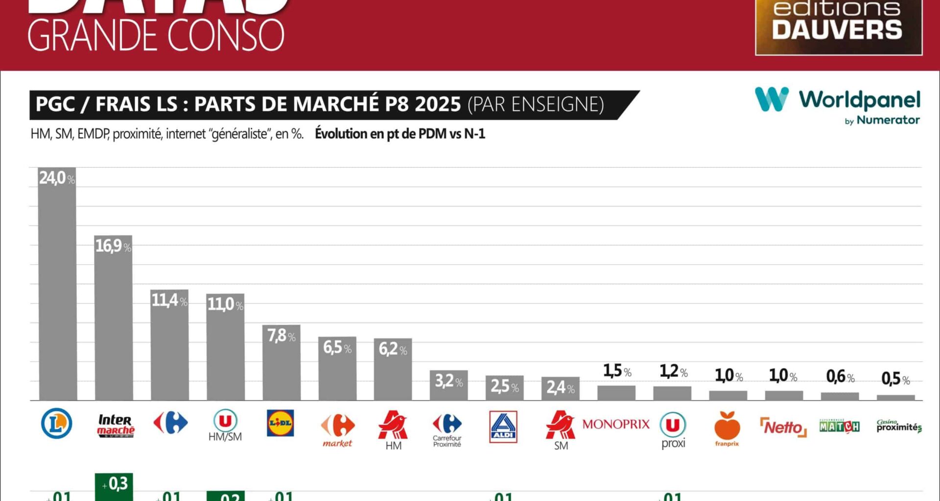 Parts de marché P8 Worldpanel : Leclerc revient dans le vert, fin de l'état de grâce pour Carrefour et Auchan