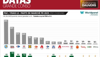 Parts de marché P8 Worldpanel : Leclerc revient dans le vert, fin de l'état de grâce pour Carrefour et Auchan