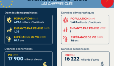 [Comparatif] UE/Chine : radiographie du duel entre deux puissances économiques aux modèles différents