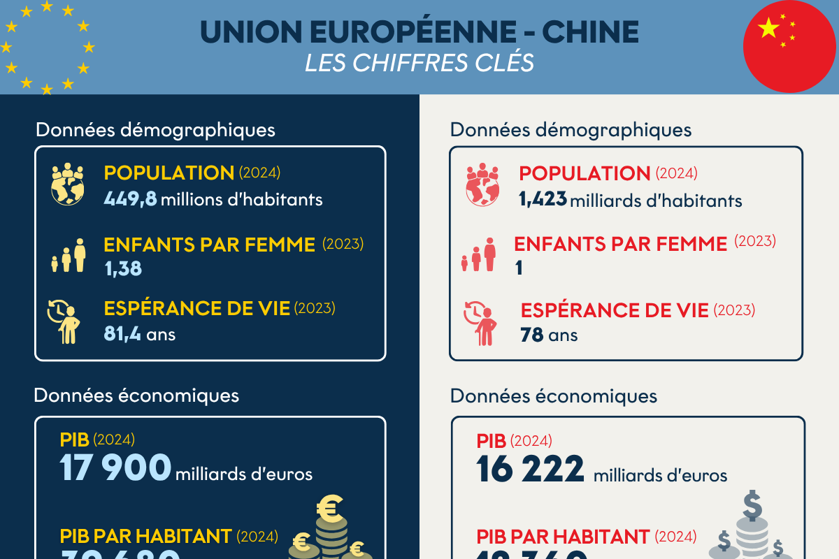 [Comparatif] UE/Chine : radiographie du duel entre deux puissances économiques aux modèles différents