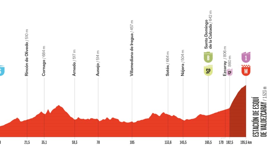 Profil de la 9e étape de la Vuelta 2025