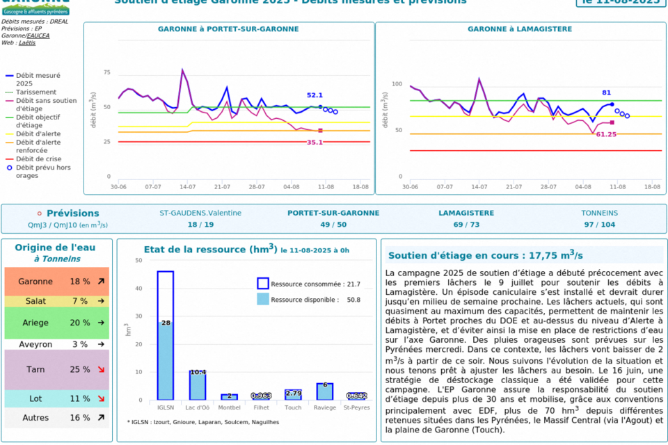 Les bulletin quotidien en date du 11 août 2025 concernant la situation du débit dans la Garonne et du débit de soutien d'étiage.