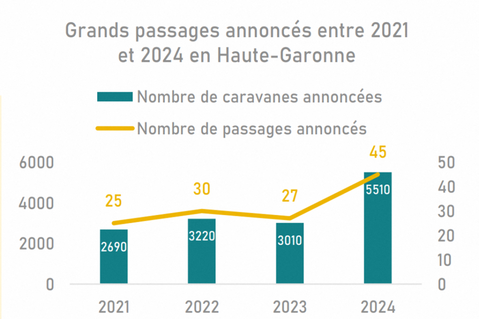 Le nombre de caravanes reçues en Haute-Garonne a doublé entre 2021 et 2024.