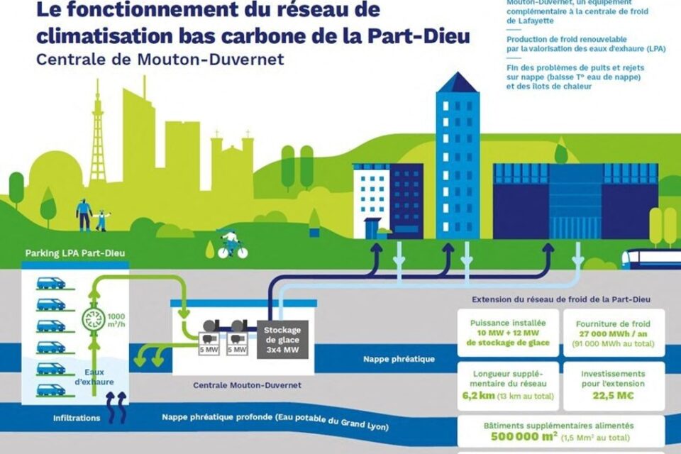 Le système du réseau de froid urbain du quartier de la Part-Dieu
