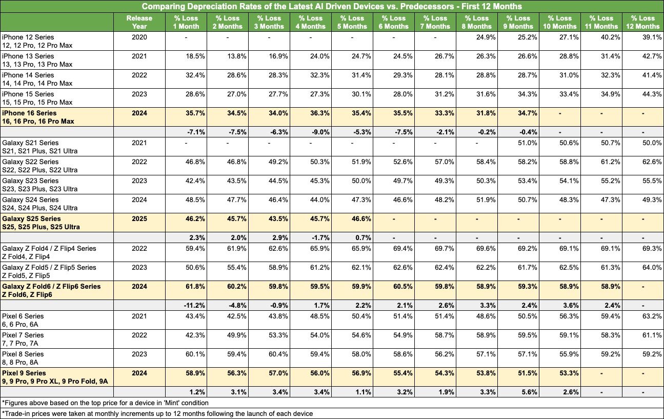 Comparing Deprecaition Rates First 12 Months 2