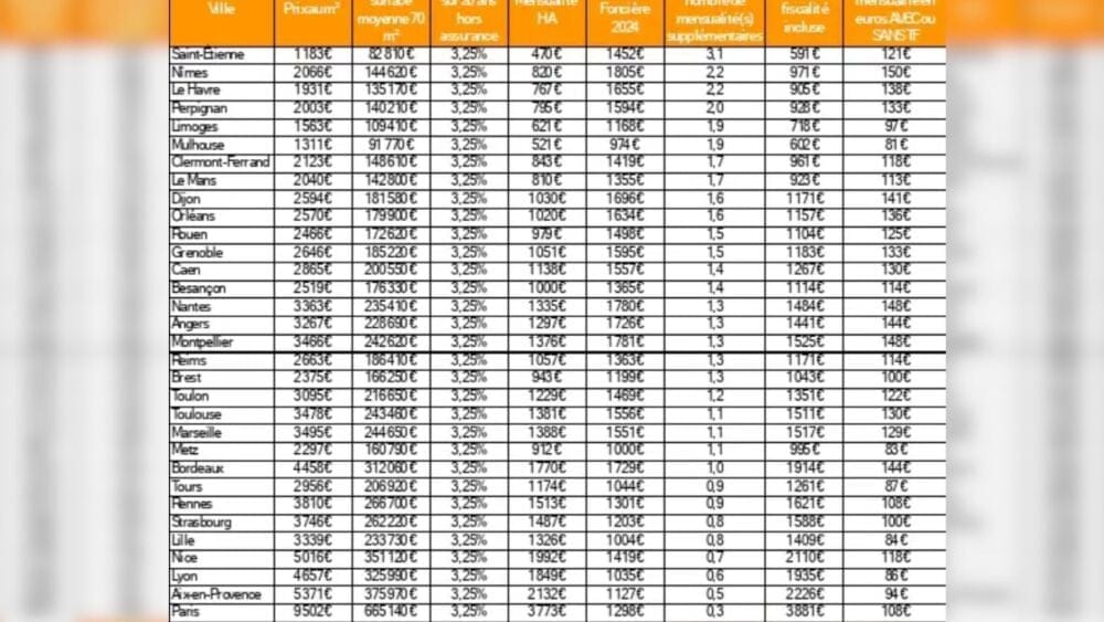 Dans les villes étudiées par Meilleurtaux, la taxe foncière s’élève en moyenne à 118 € par mois pour un logement de 70 m² (contre 113 € en 2023), soit une hausse de près de 5% en 2024.