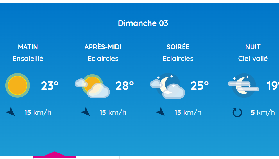 Voici les prévisions météo ce dimanche 3 août 2025 à Toulouse.