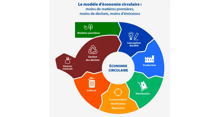 L'économie circulaire amenée à se développer en Île-de-France