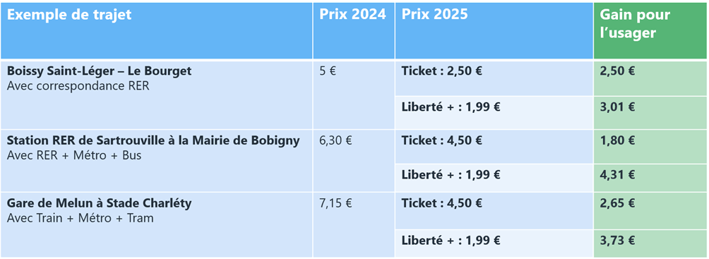 Tableau comparatif des prix de transport pour 2024 et 2025.