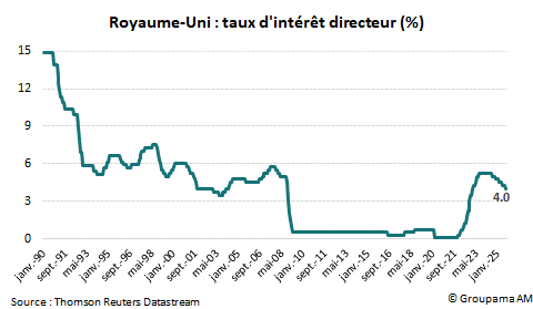 Royaume-Uni : taux d'intérêt directeur (%)