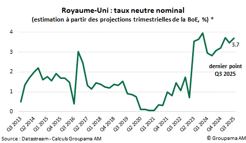 Royaume-Uni : taux neutre nominal