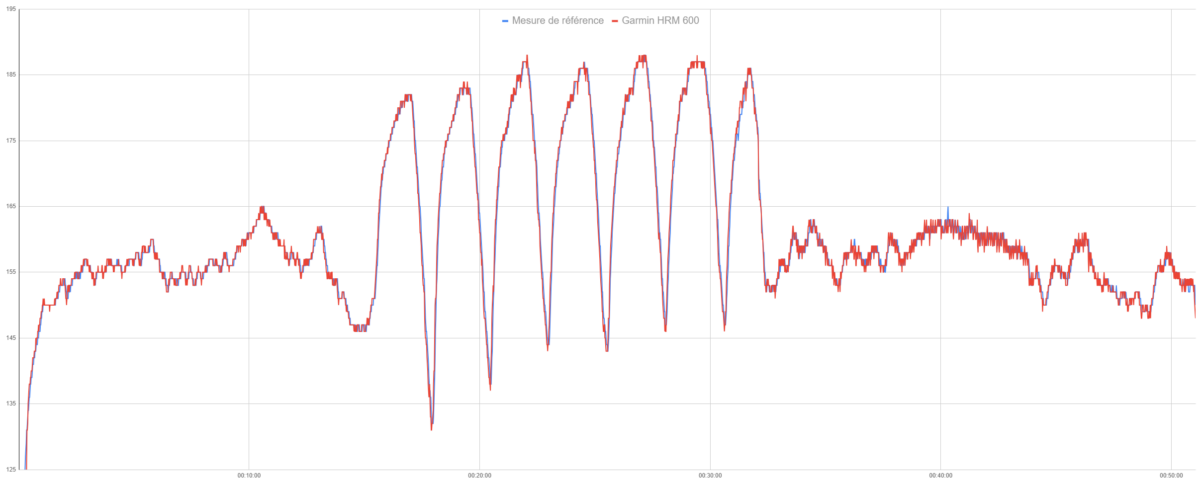 Suivi de fréquence cardiaque de la Garmin HRM 600