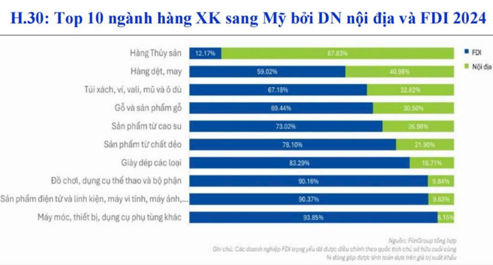 Top 10 des industries exportatrices vers le marché américain, dont le secteur des produits de la mer, qui représente 87,83 % des exportations directes des entreprises vietnamiennes. (Source : BIDV Institute for International Trade)