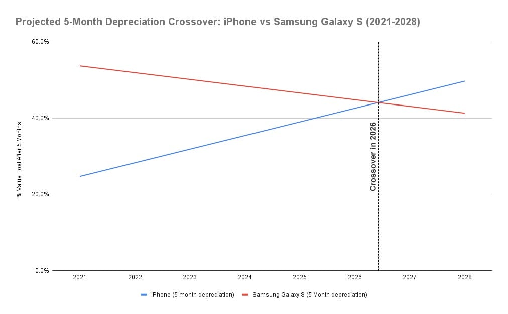 Projected 5 Month Depreciation Crossover Line Graph 3