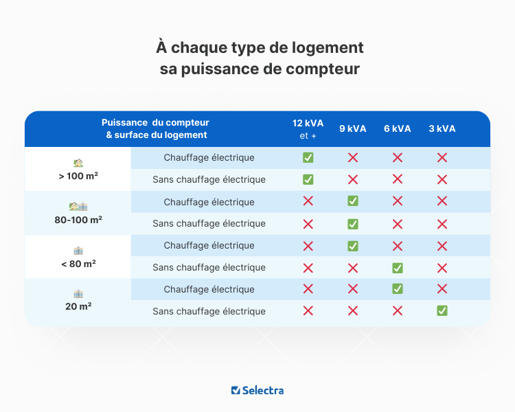 Puissance souscrite idéale par type de logement