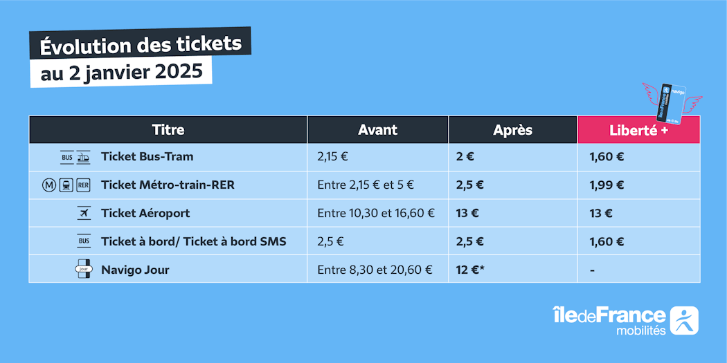 Graphique montrant l'évolution des prix des tickets de transport en Île-de-France.