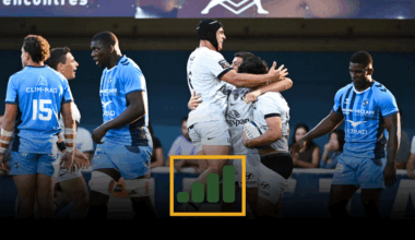 Top 14 - Data room. 62 passes, 37% de possession : la leçon d’efficacité du RCT à Montpellier