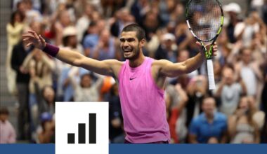 Avec 6 Grands Chelems à 22 ans après son titre à l'US Open, Alcaraz plus précoce que Djokovic, Nadal et Federer