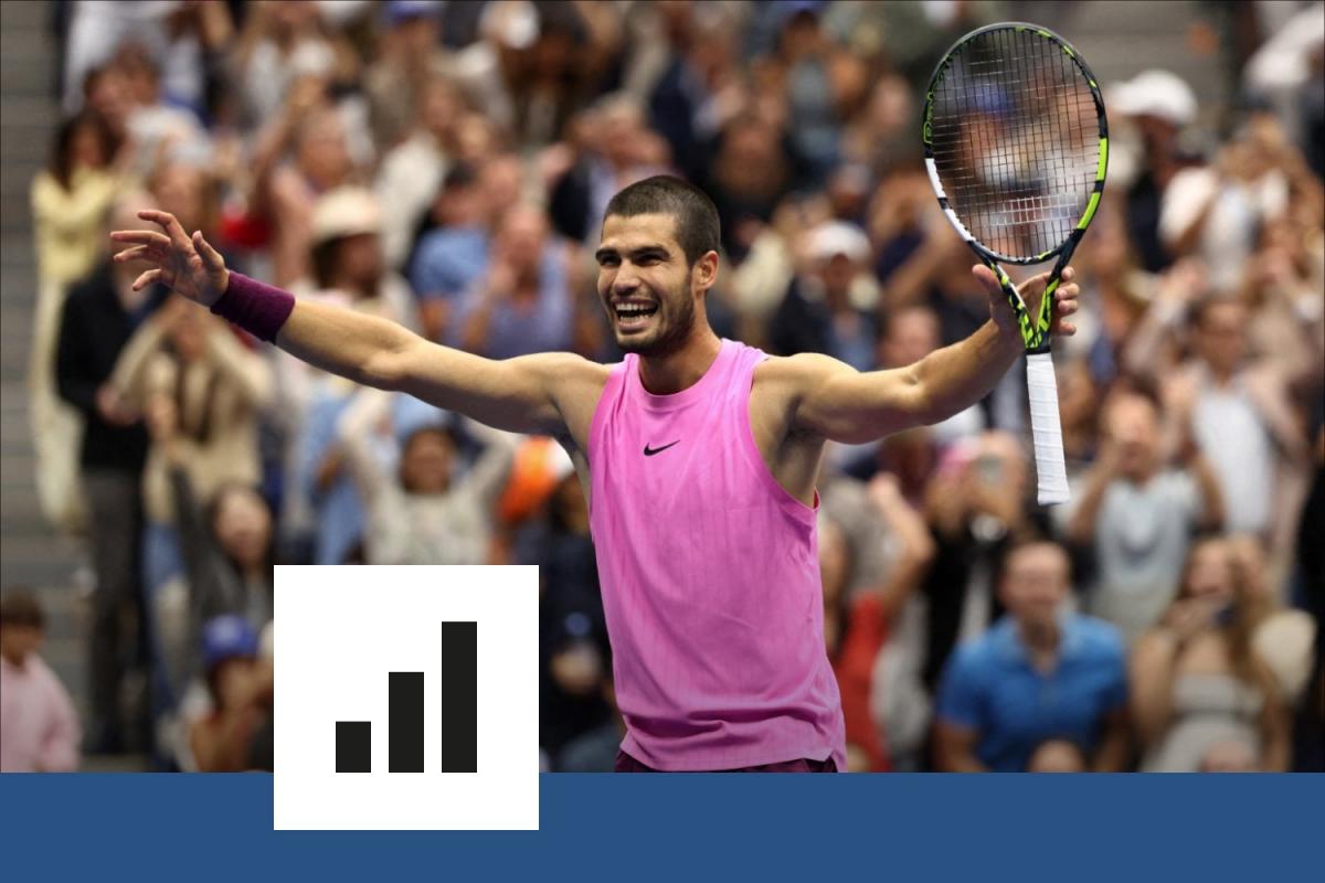 Avec 6 Grands Chelems à 22 ans après son titre à l'US Open, Alcaraz plus précoce que Djokovic, Nadal et Federer