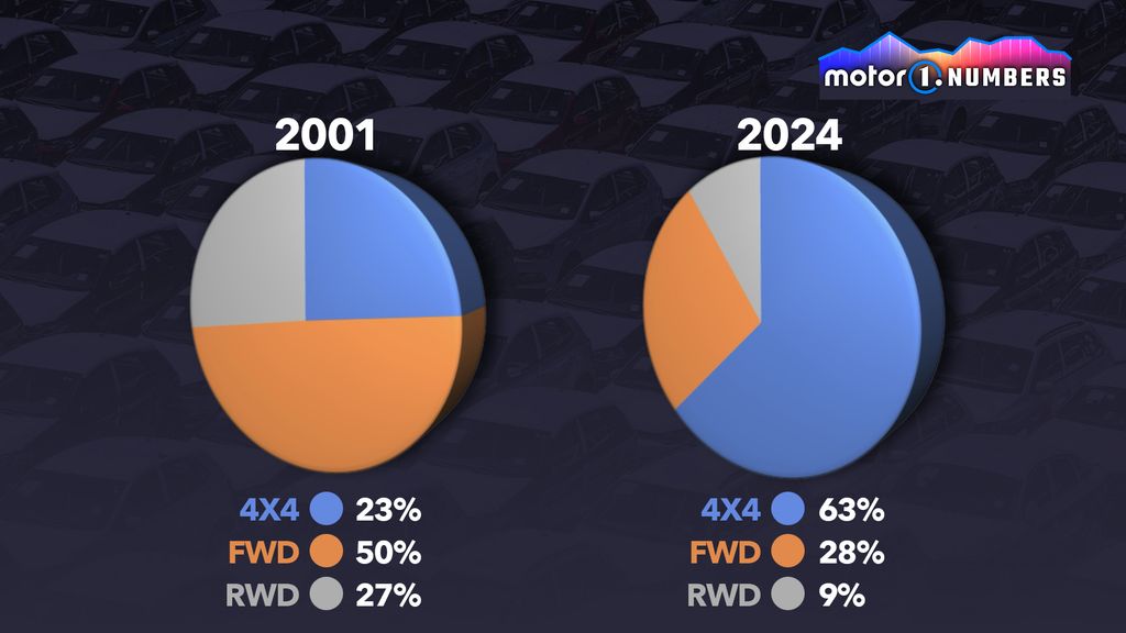 Évolution des ventes de voitures 4x4 aux États-Unis