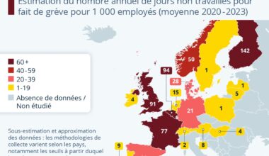 Où fait-on le plus souvent grève en Europe ?