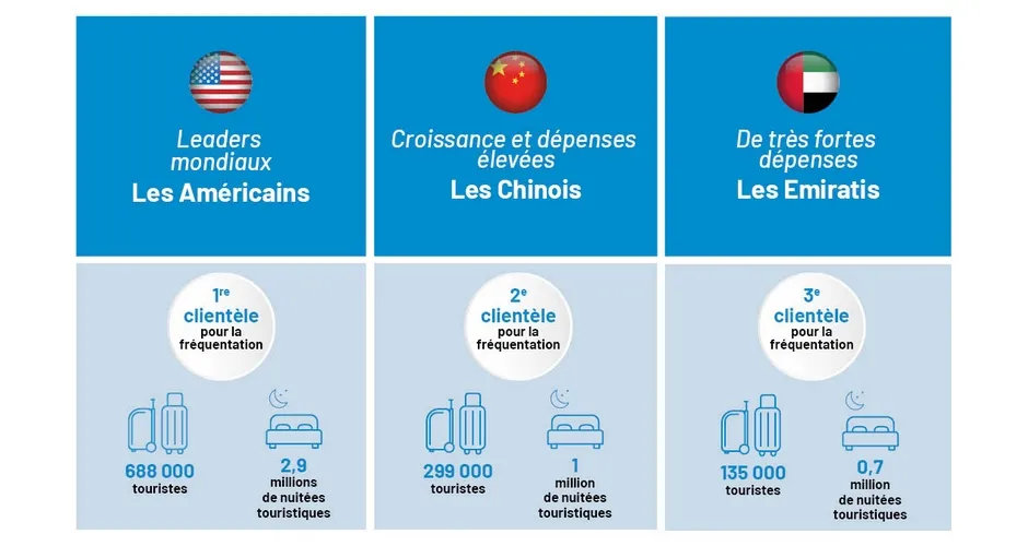 Certains touristes doivent être chouchoutés en Île-de-France