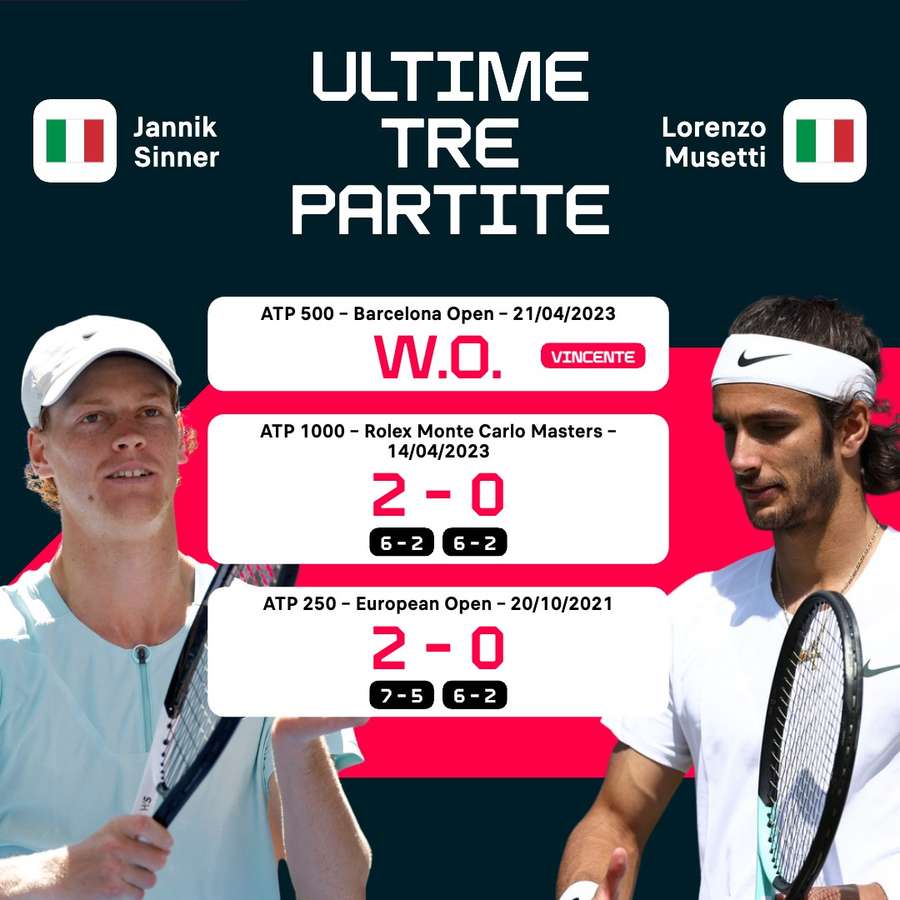 Affrontements directs entre Sinner et Musetti