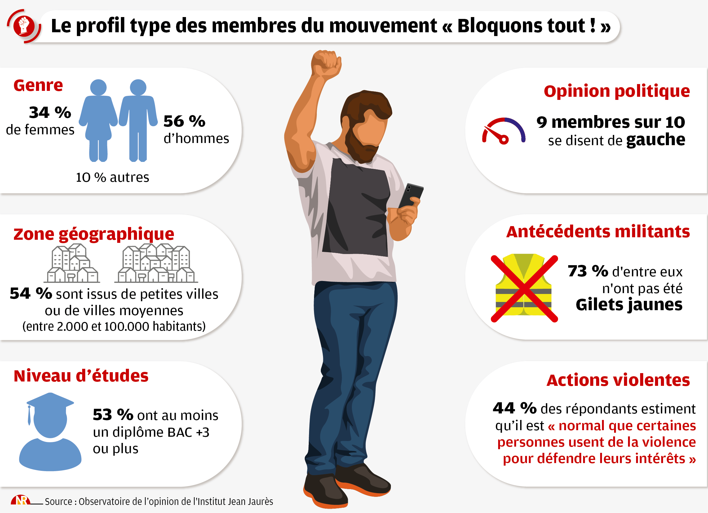 Un chercheur a mené l’étude pour savoir quels Français participaient à l’organisation du mouvement « Bloquons tout ».