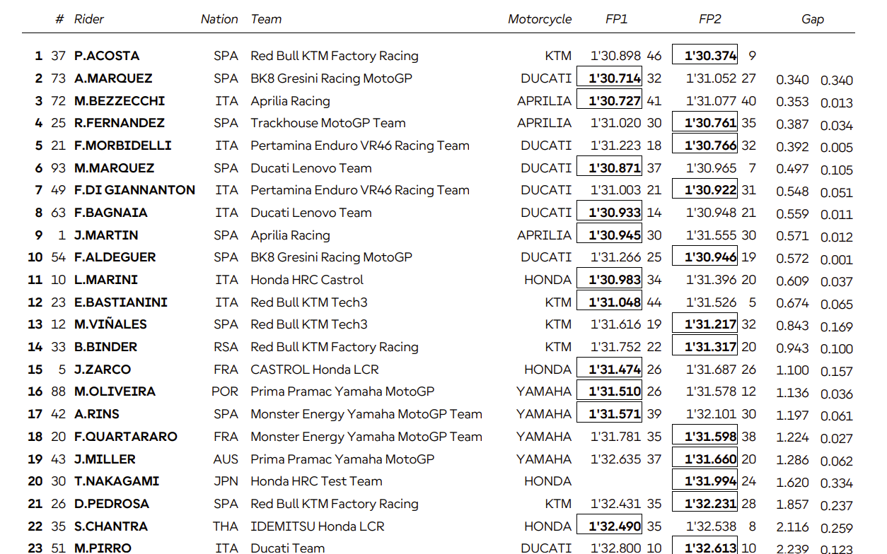 Cinq faits marquants lors du test MotoGP de Misano