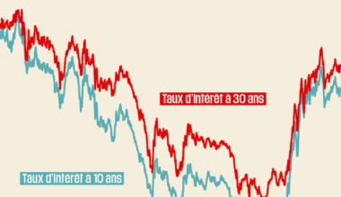 La France lève sans soucis 11 milliards d’euros sur les marchés, mais à un taux record – Libération