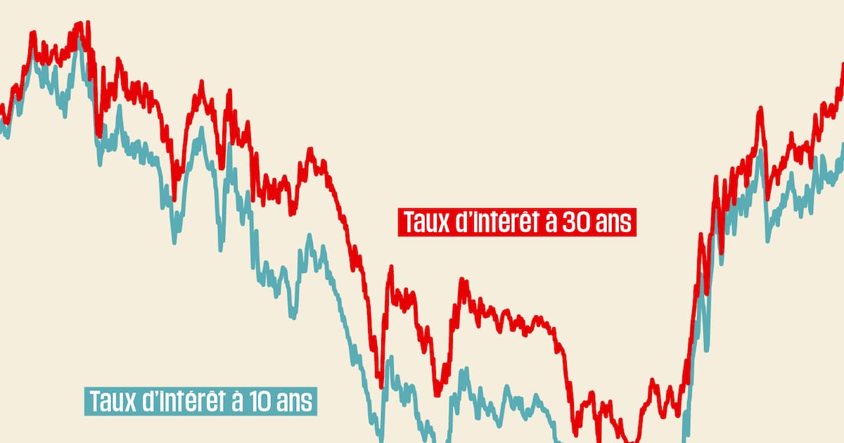 La France lève sans soucis 11 milliards d’euros sur les marchés, mais à un taux record – Libération