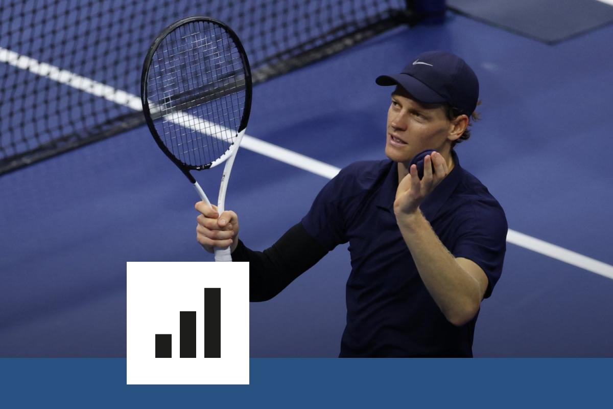 Jannik Sinner devient le huitième joueur de l'ère Open à se qualifier pour les demies des quatre Grands Chelems la même saison