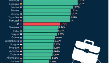 L'emploi dans le sport au sein de l'Union européenne : comparaison entre Pays