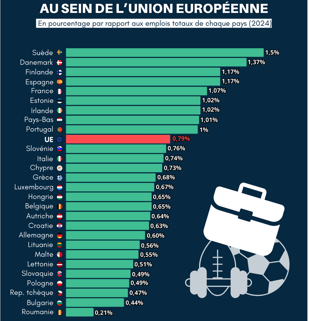L'emploi dans le sport au sein de l'Union européenne : comparaison entre Pays