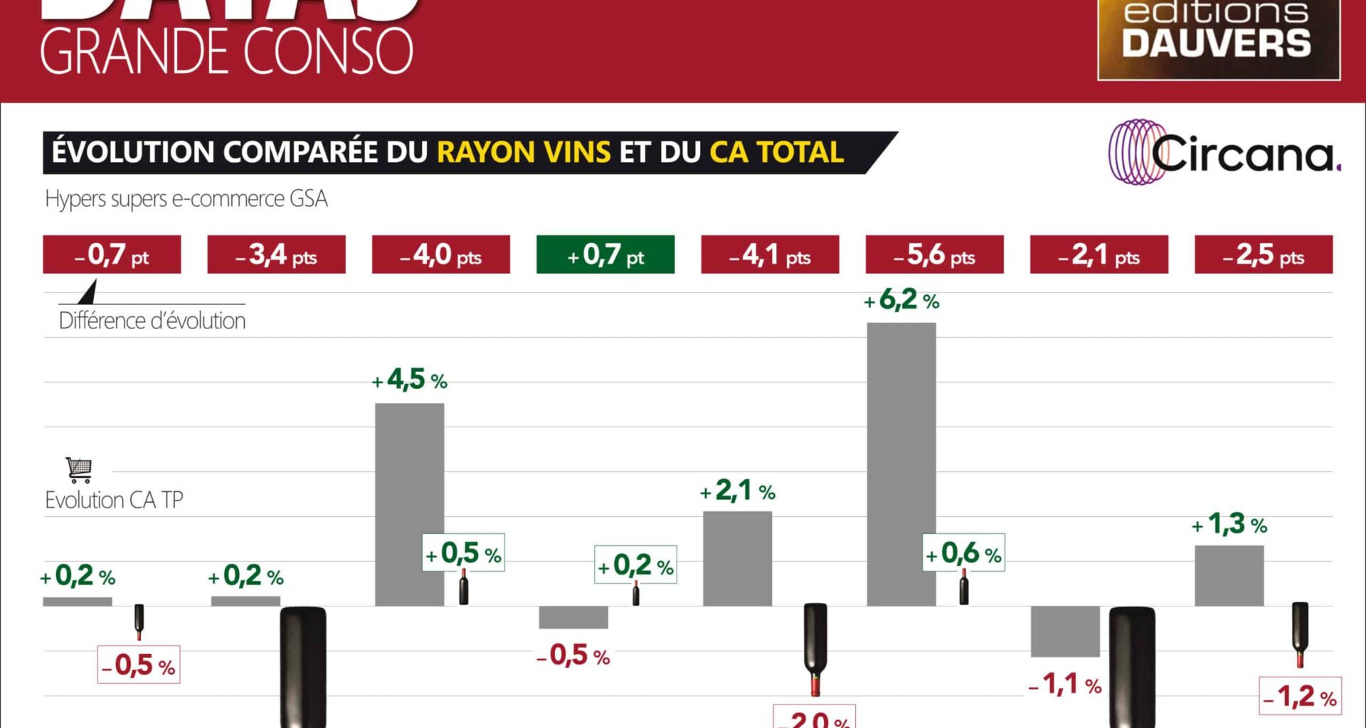 Peu à peu, le vin se marginalise en grande distribution
