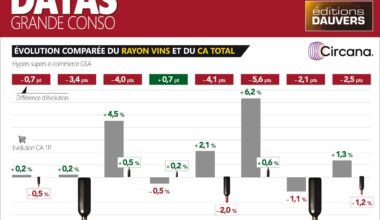 Peu à peu, le vin se marginalise en grande distribution